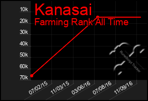 Total Graph of Kanasai