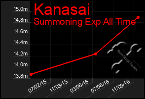 Total Graph of Kanasai