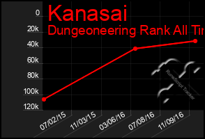 Total Graph of Kanasai