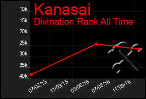 Total Graph of Kanasai