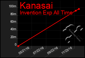 Total Graph of Kanasai