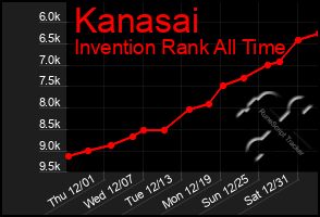 Total Graph of Kanasai