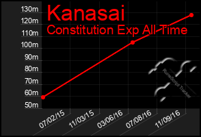 Total Graph of Kanasai