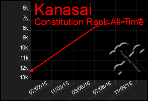 Total Graph of Kanasai