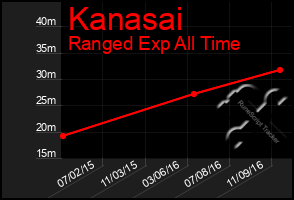 Total Graph of Kanasai