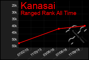 Total Graph of Kanasai