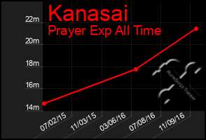 Total Graph of Kanasai