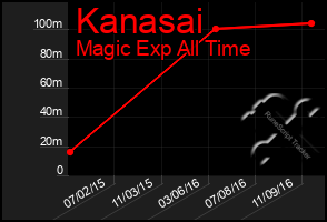 Total Graph of Kanasai