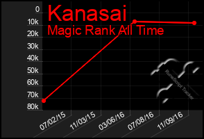 Total Graph of Kanasai