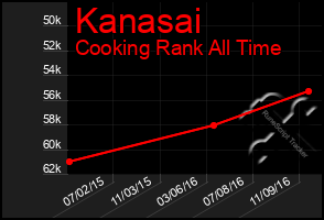 Total Graph of Kanasai