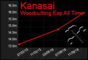 Total Graph of Kanasai