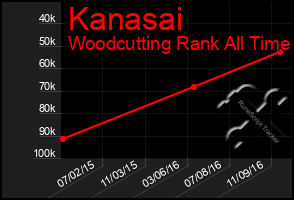 Total Graph of Kanasai