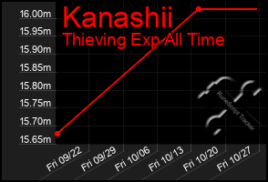 Total Graph of Kanashii