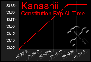 Total Graph of Kanashii