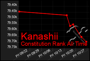 Total Graph of Kanashii