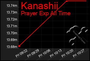 Total Graph of Kanashii