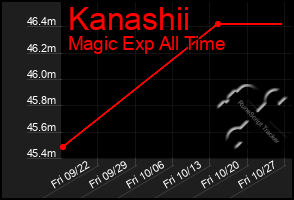 Total Graph of Kanashii