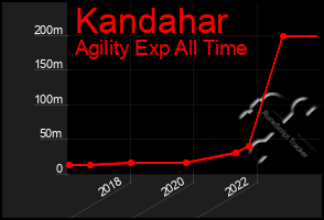 Total Graph of Kandahar