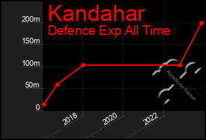 Total Graph of Kandahar