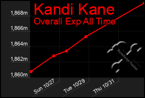 Total Graph of Kandi Kane