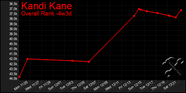 Last 31 Days Graph of Kandi Kane