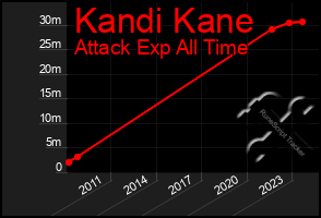 Total Graph of Kandi Kane