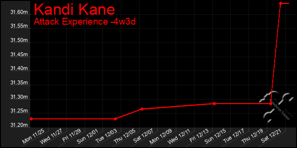 Last 31 Days Graph of Kandi Kane