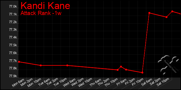 Last 7 Days Graph of Kandi Kane