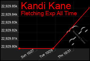 Total Graph of Kandi Kane