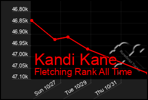 Total Graph of Kandi Kane