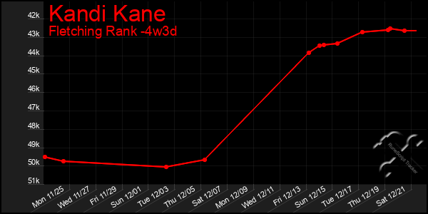 Last 31 Days Graph of Kandi Kane