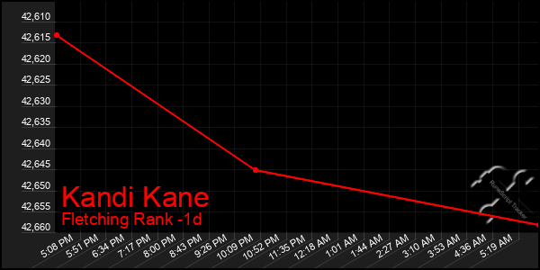 Last 24 Hours Graph of Kandi Kane