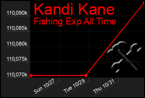 Total Graph of Kandi Kane