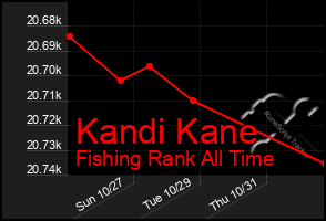 Total Graph of Kandi Kane