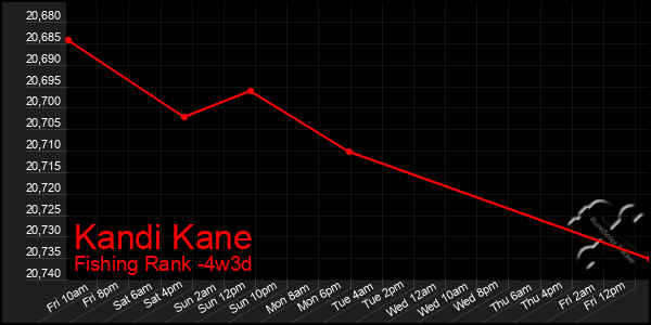 Last 31 Days Graph of Kandi Kane