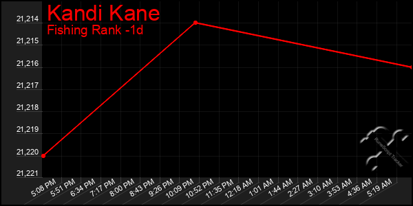 Last 24 Hours Graph of Kandi Kane