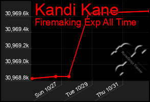 Total Graph of Kandi Kane