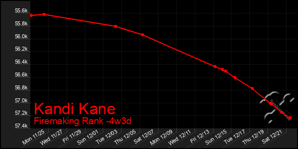 Last 31 Days Graph of Kandi Kane