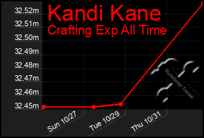 Total Graph of Kandi Kane