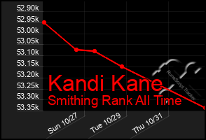 Total Graph of Kandi Kane