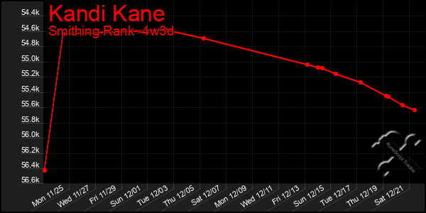 Last 31 Days Graph of Kandi Kane