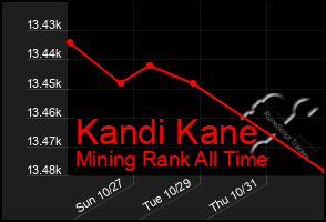 Total Graph of Kandi Kane