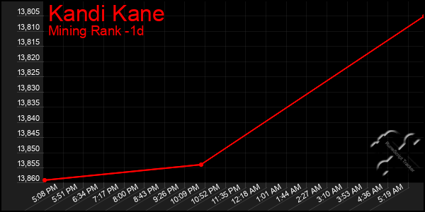 Last 24 Hours Graph of Kandi Kane