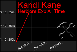 Total Graph of Kandi Kane