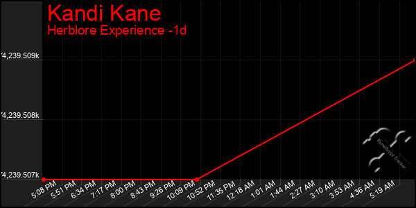 Last 24 Hours Graph of Kandi Kane