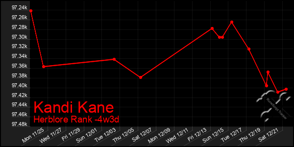 Last 31 Days Graph of Kandi Kane