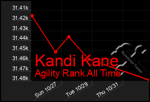 Total Graph of Kandi Kane