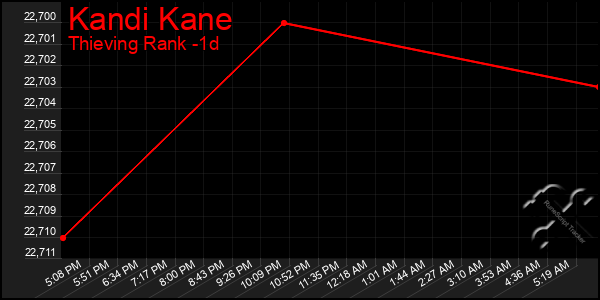 Last 24 Hours Graph of Kandi Kane