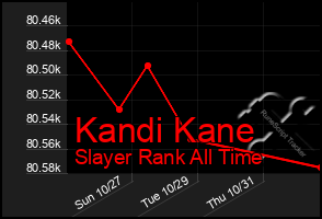 Total Graph of Kandi Kane