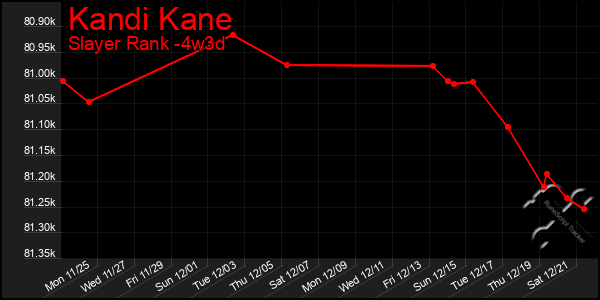 Last 31 Days Graph of Kandi Kane